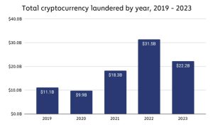 Crypto money laundering drops nearly 30% in 2023 as cyber criminals change tactics