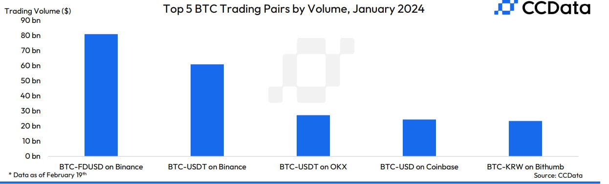 You are currently viewing Binance’s FDUSD market cap hits record high, dethrones USDC in Bitcoin trading volume