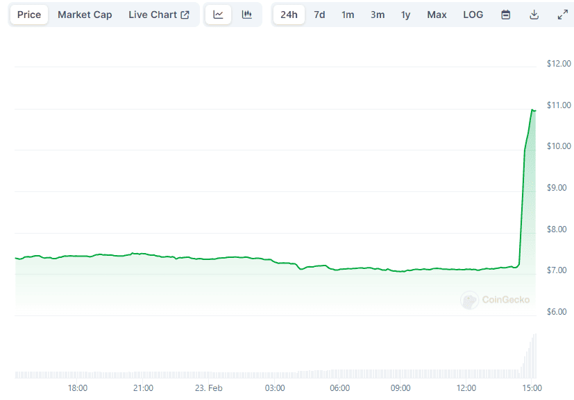 Uniswap (UNI) Explodes 50% Minutes After a Major Proposal