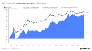 Read more about the article U.S. leads in Bitcoin price surge as Asia sees decline