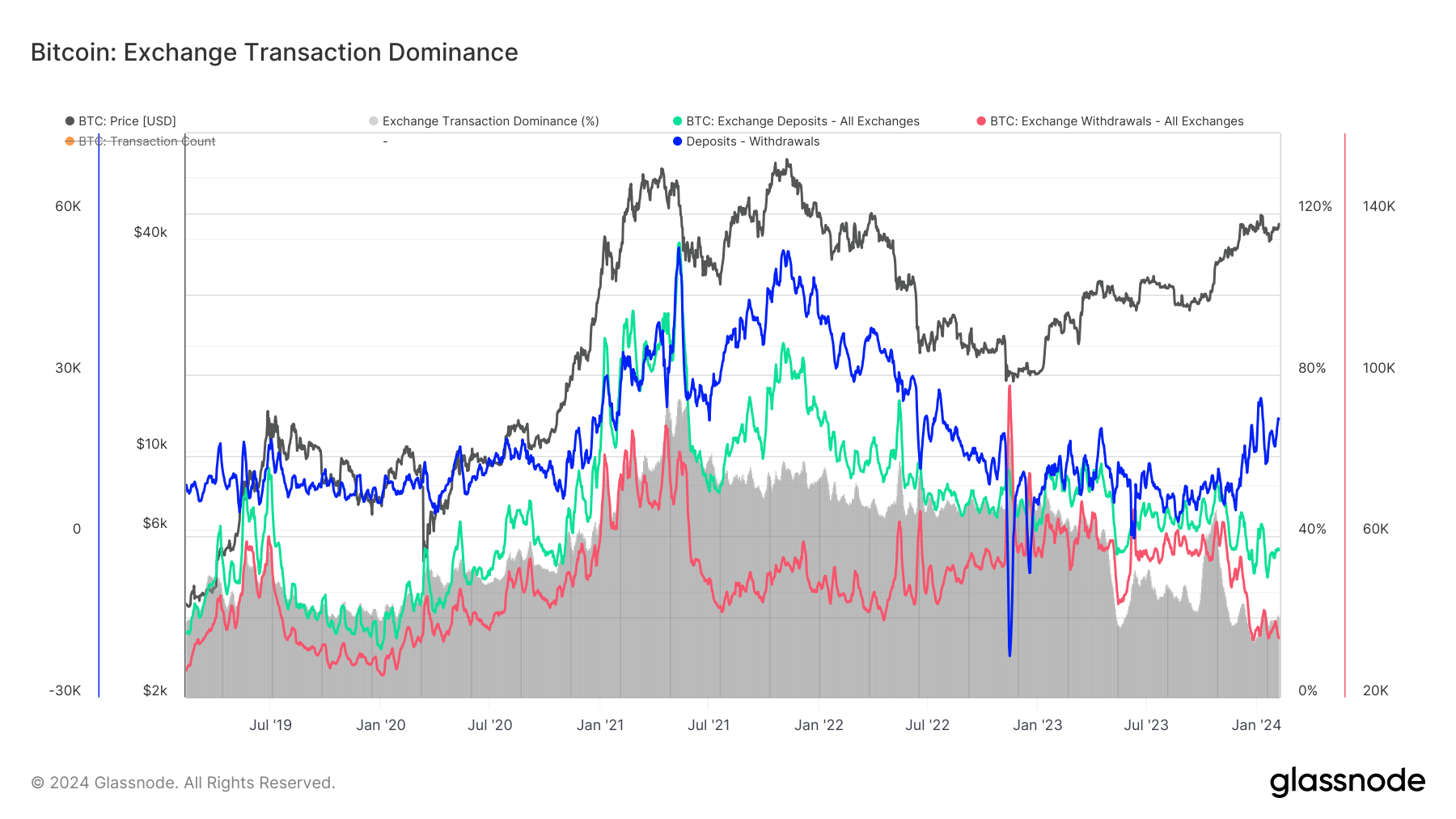 Bitcoin hits four-year low in exchange withdrawals