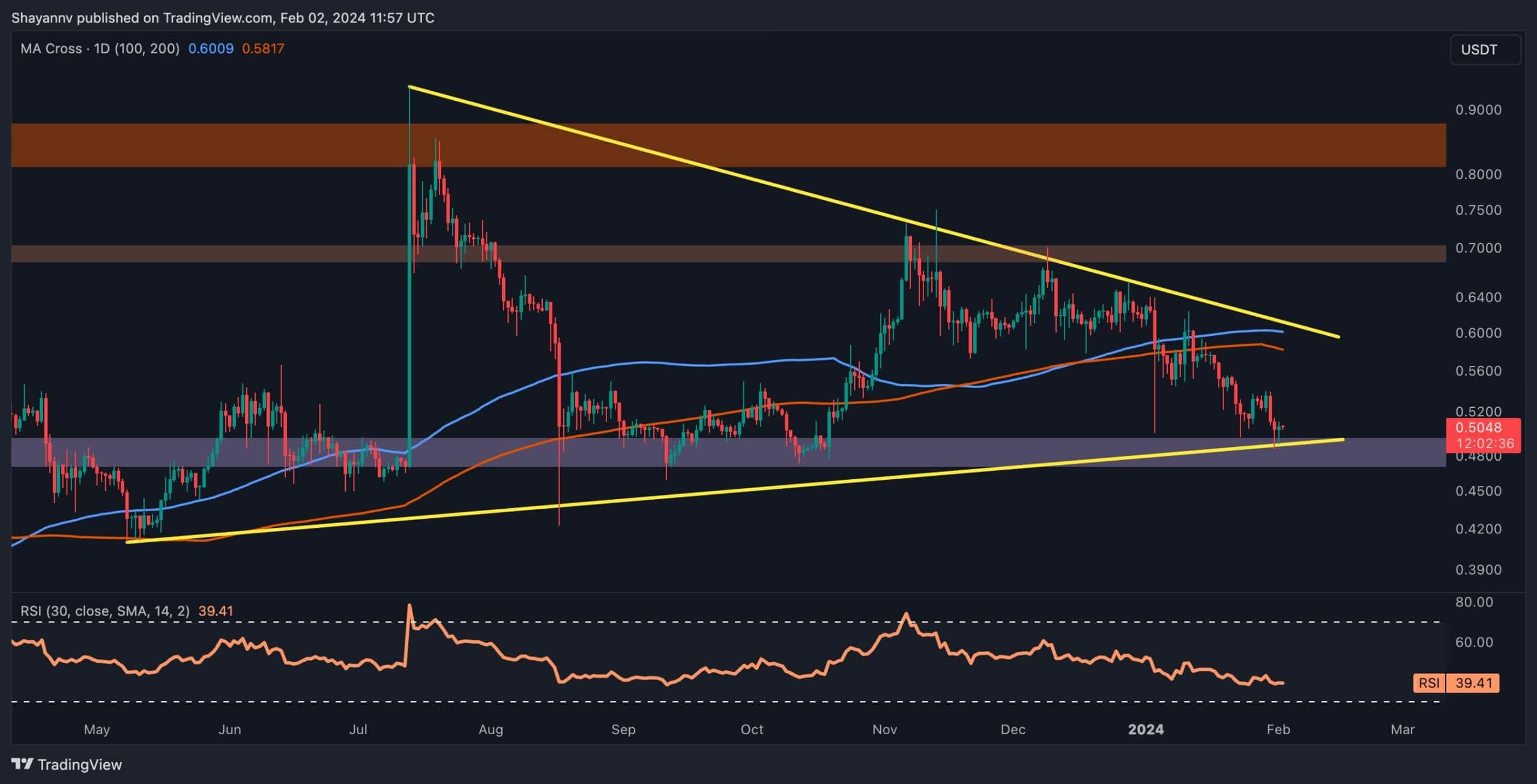 You are currently viewing How Low Will XRP Crash if $0.5 Fails? (Ripple Price Analysis)