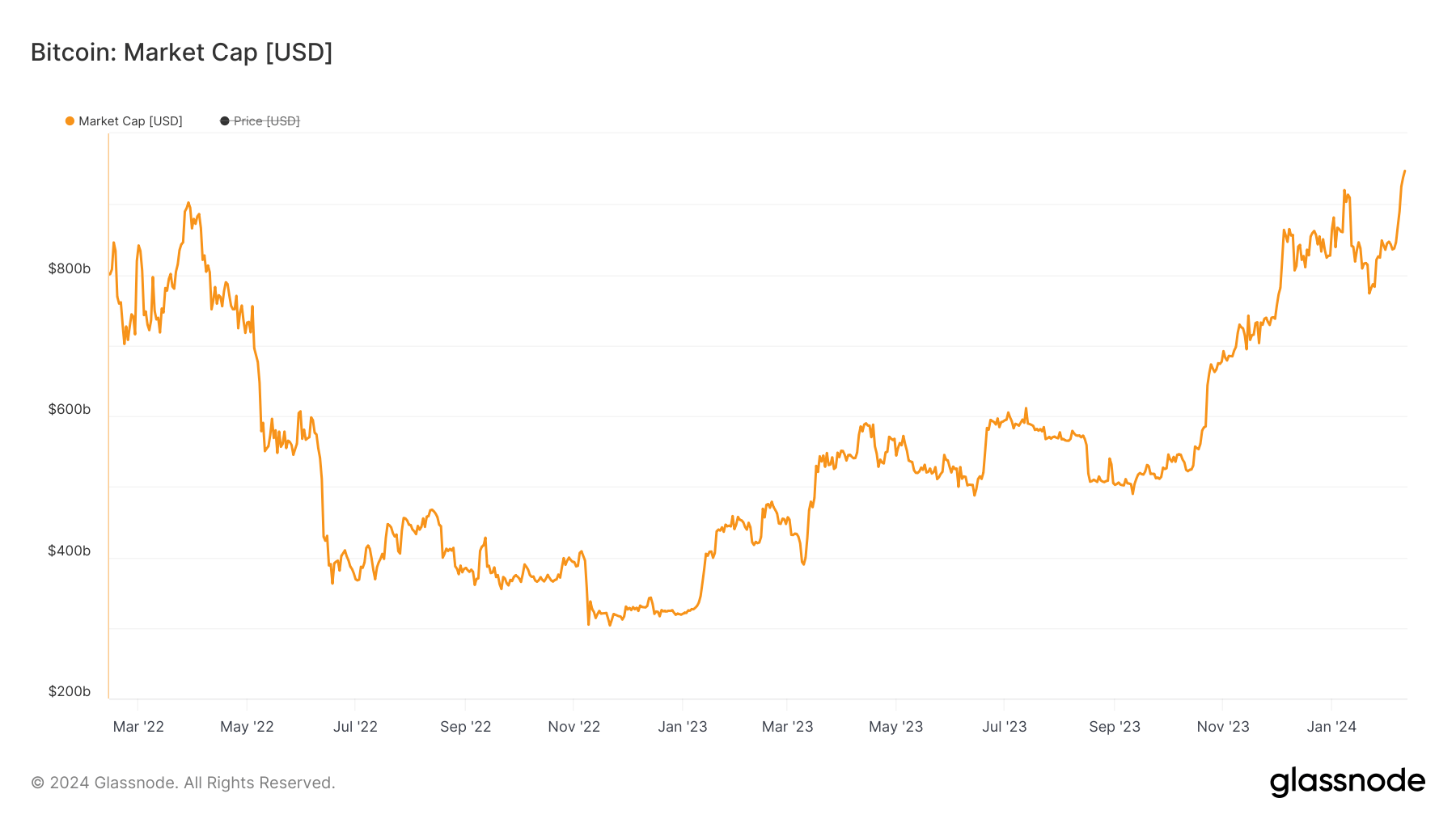 You are currently viewing Why did Bitcoin’s market cap surge by over $102 billion while realized cap only grew by $4 billion?