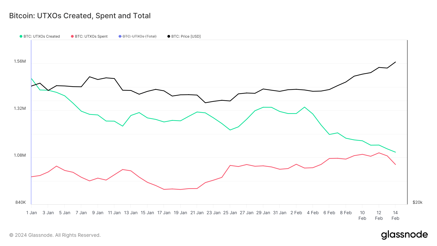 You are currently viewing On-chain data shows Bitcoin supply is tightening