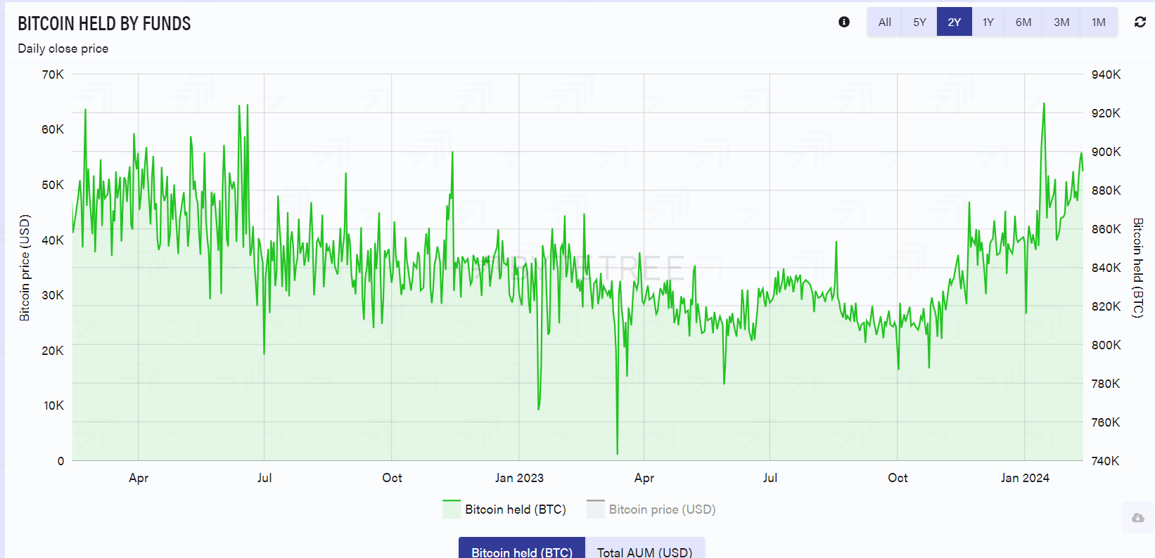 You are currently viewing February’s Bitcoin ETP net inflows close to total of previous three months