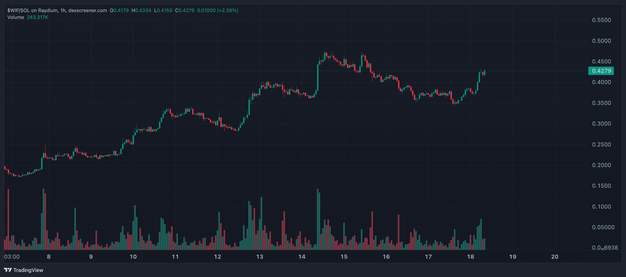 Solana-Based Meme Coin WIF Explodes 16% Daily as SOL Price Challenges 0