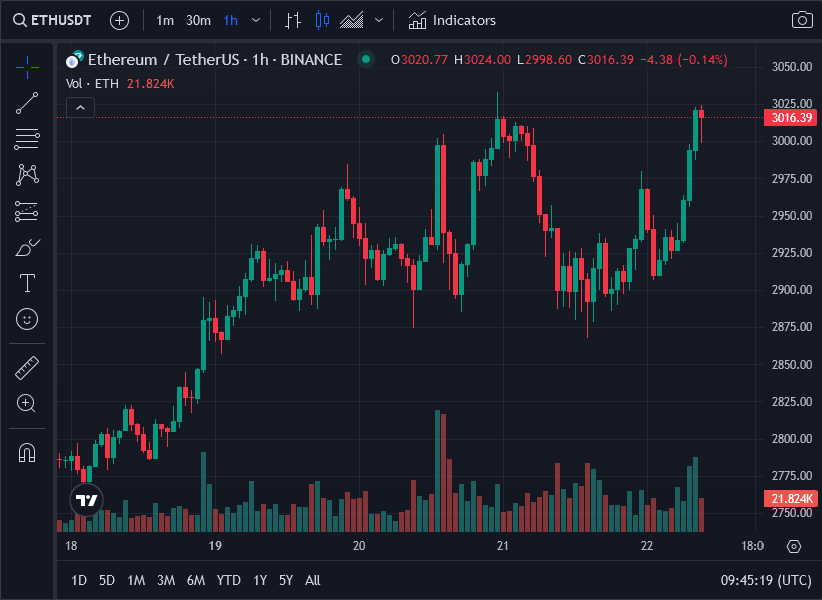 Buckle Up: Ethereum ETH Price Primed to Challenge Previous ATH Above K