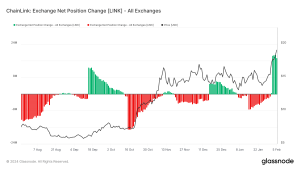 Read more about the article Chainlink’s LINK token hits five-month high in exchange balance amid $75 million inflow