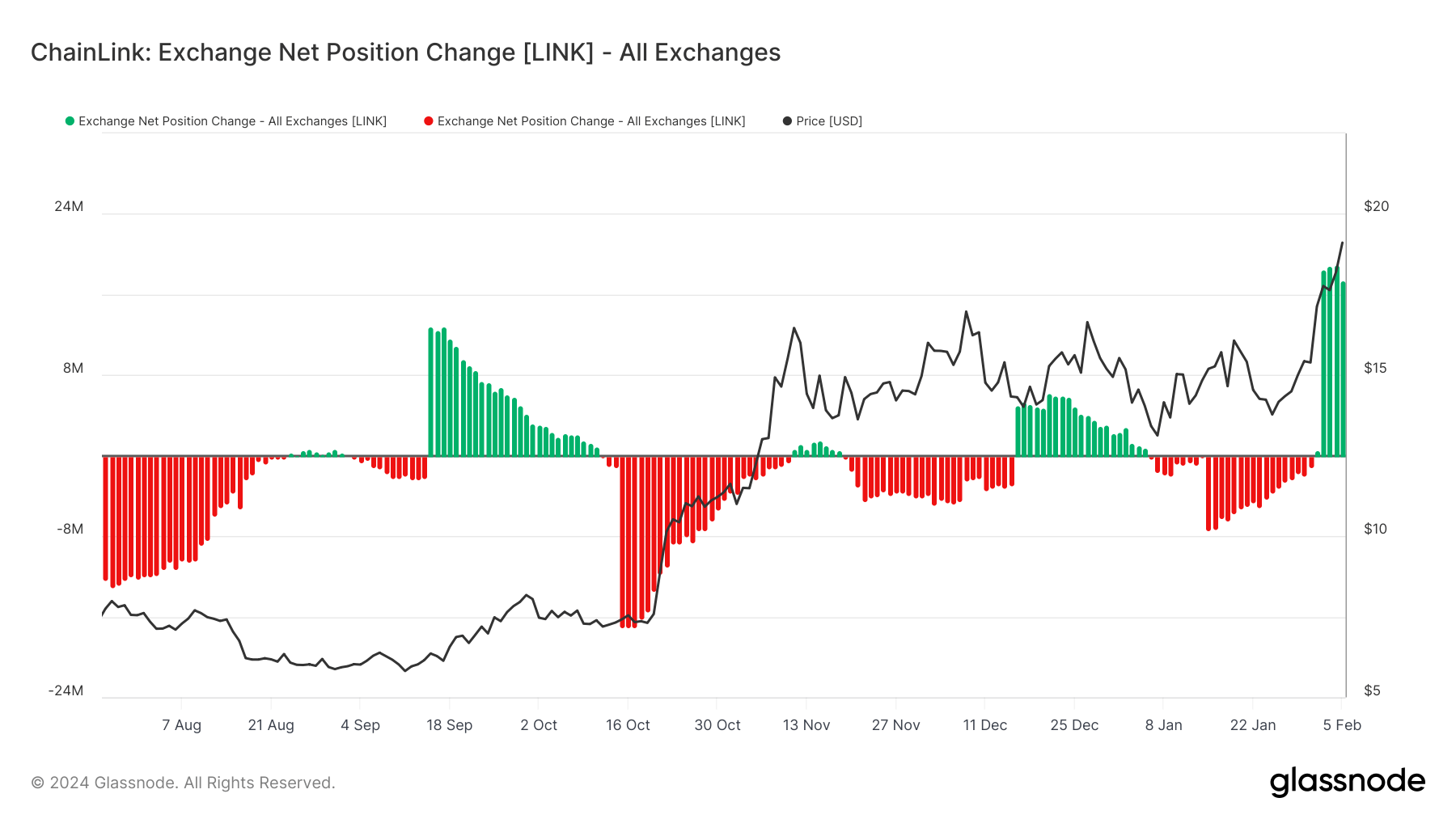 You are currently viewing Chainlink’s LINK token hits five-month high in exchange balance amid $75 million inflow