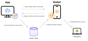 Read more about the article Nostr Wallet Connect: A Bitcoin Application Collaboration Layer