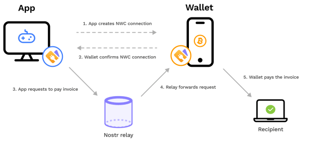 You are currently viewing Nostr Wallet Connect: A Bitcoin Application Collaboration Layer