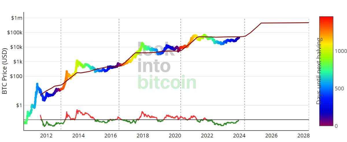 You are currently viewing The 2024 Bitcoin Halving: A BTC Value Boom or a Survival Crisis for Miners?