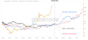 Bitcoin’s 2023 Chronicles: Massive Gains And Exchange Anomalies