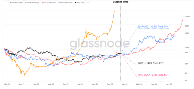 Bitcoin’s 2023 Chronicles: Massive Gains And Exchange Anomalies