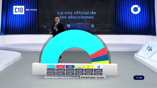 Nayib Bukele’s Landslide Win In Bitcoin Country Fraught With New And Old Challenges