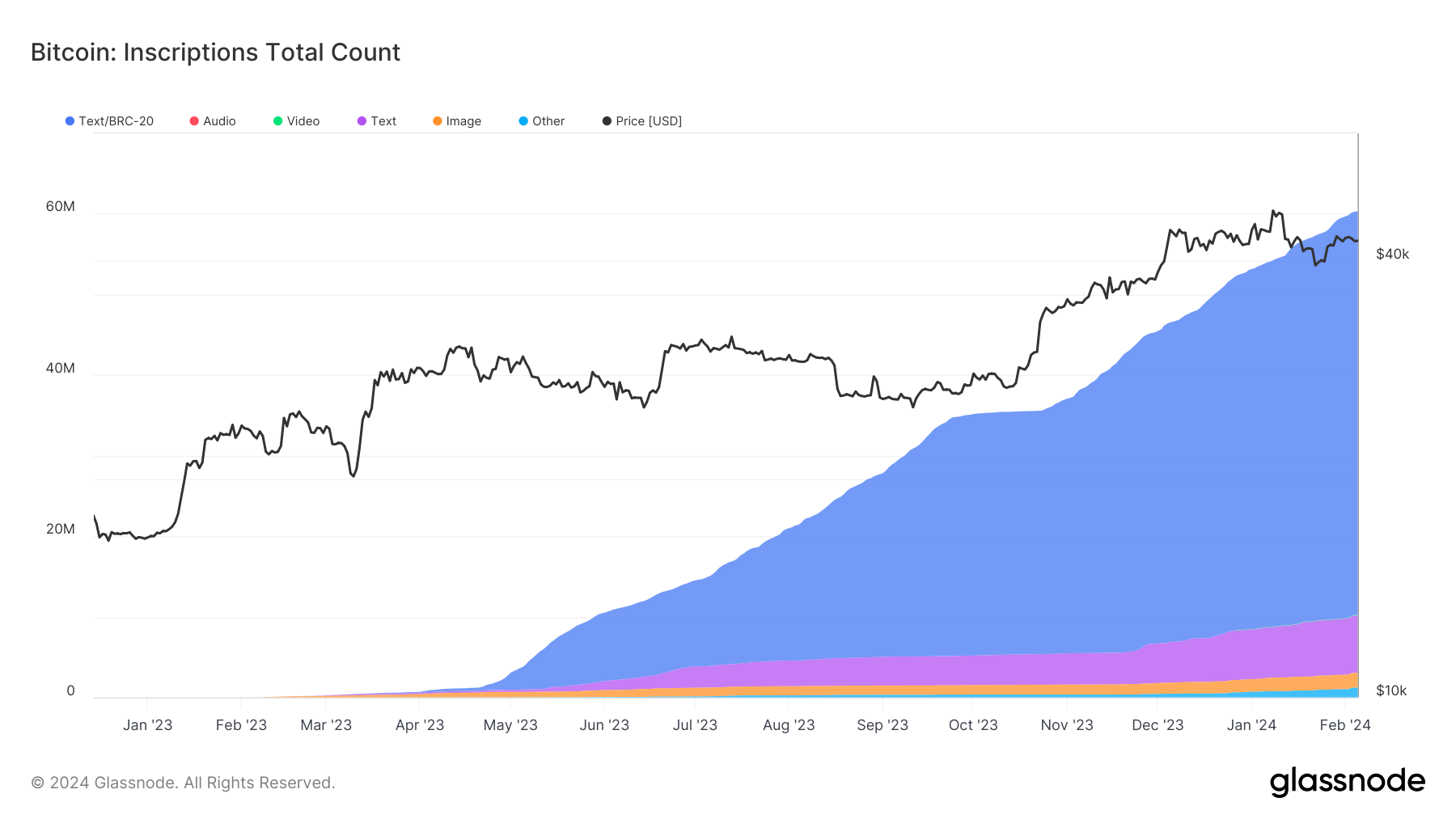 Bitcoin inscriptions surpass 60 million with majority text-based