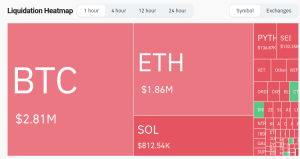 Bitcoin recovers to .7k after failing to find support above k