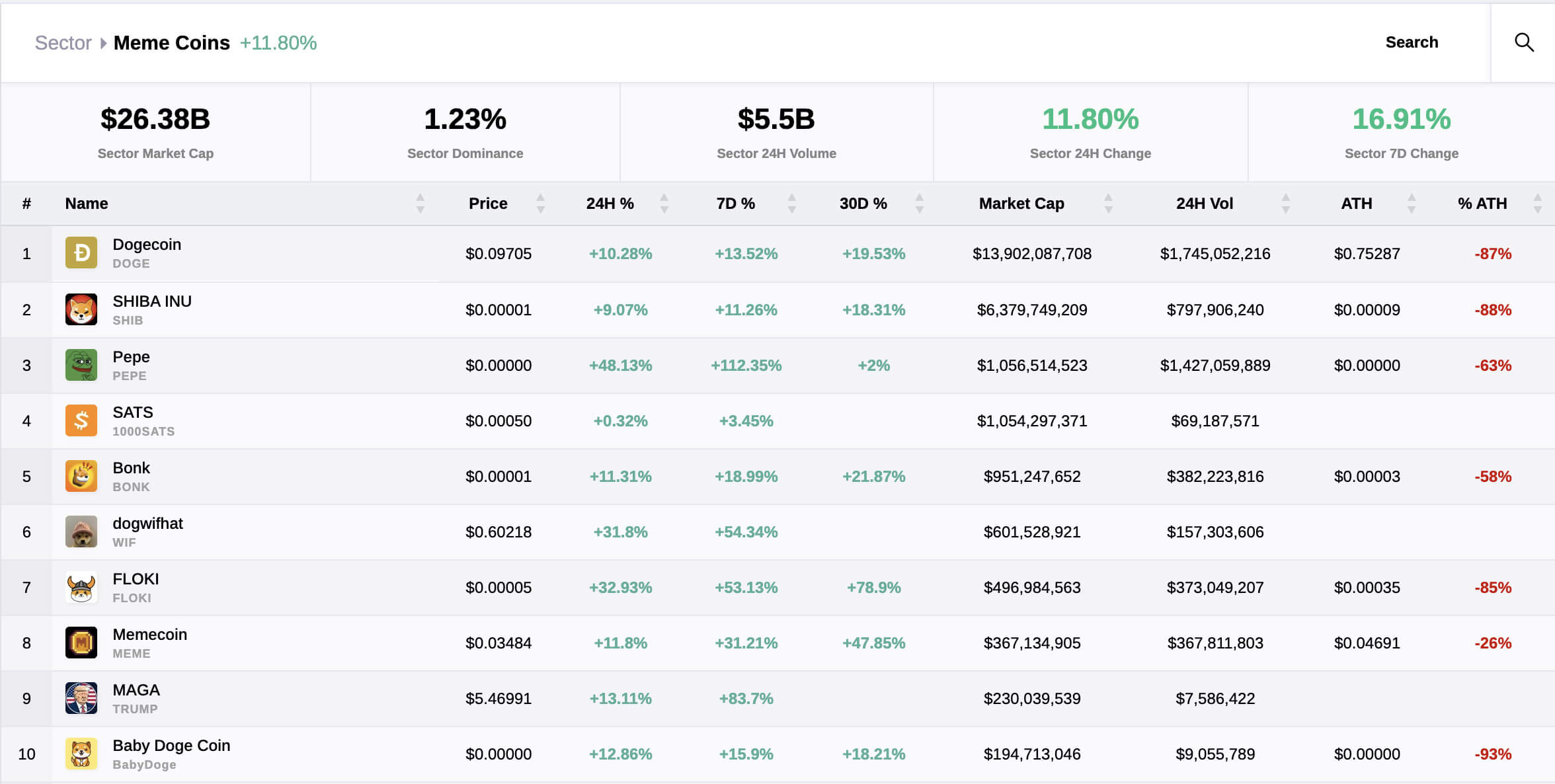 Pepe leads memecoin rally with blistering 118% surge over 48 hours