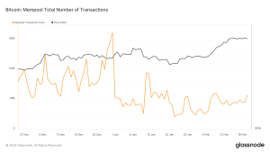 Bitcoin network congestion eases as mempool clears in February