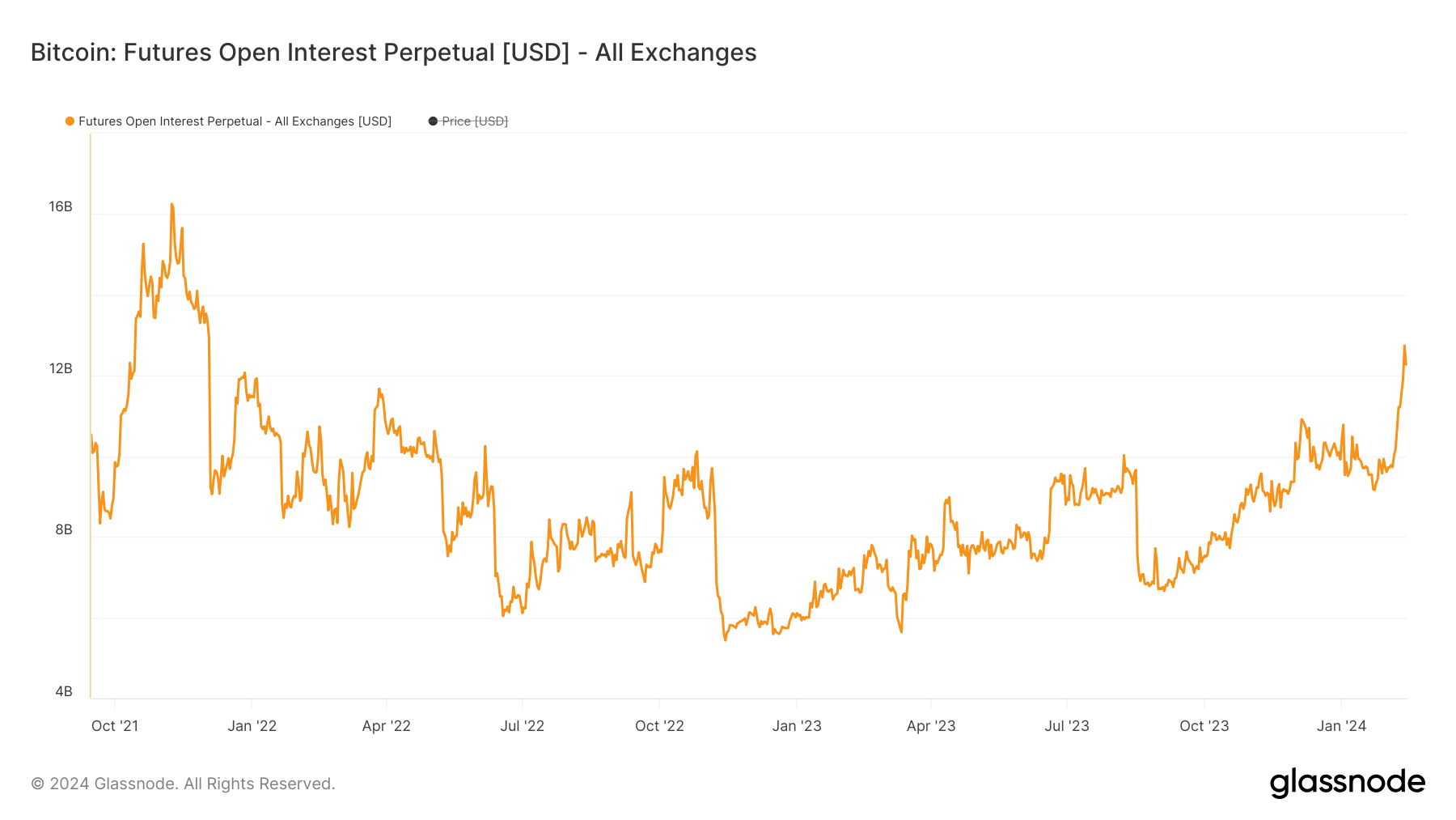 You are currently viewing Futures open interest hits two-year peak with Bitcoin above $50k