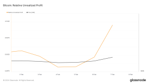 Read more about the article Bitcoin above $44k spurs market confidence with spike in unrealized profits