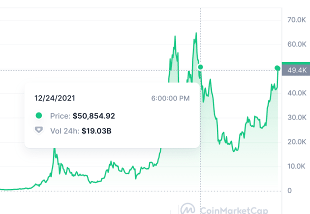 You are currently viewing Bitcoin Hits $50,000 For The First Time Since 2021