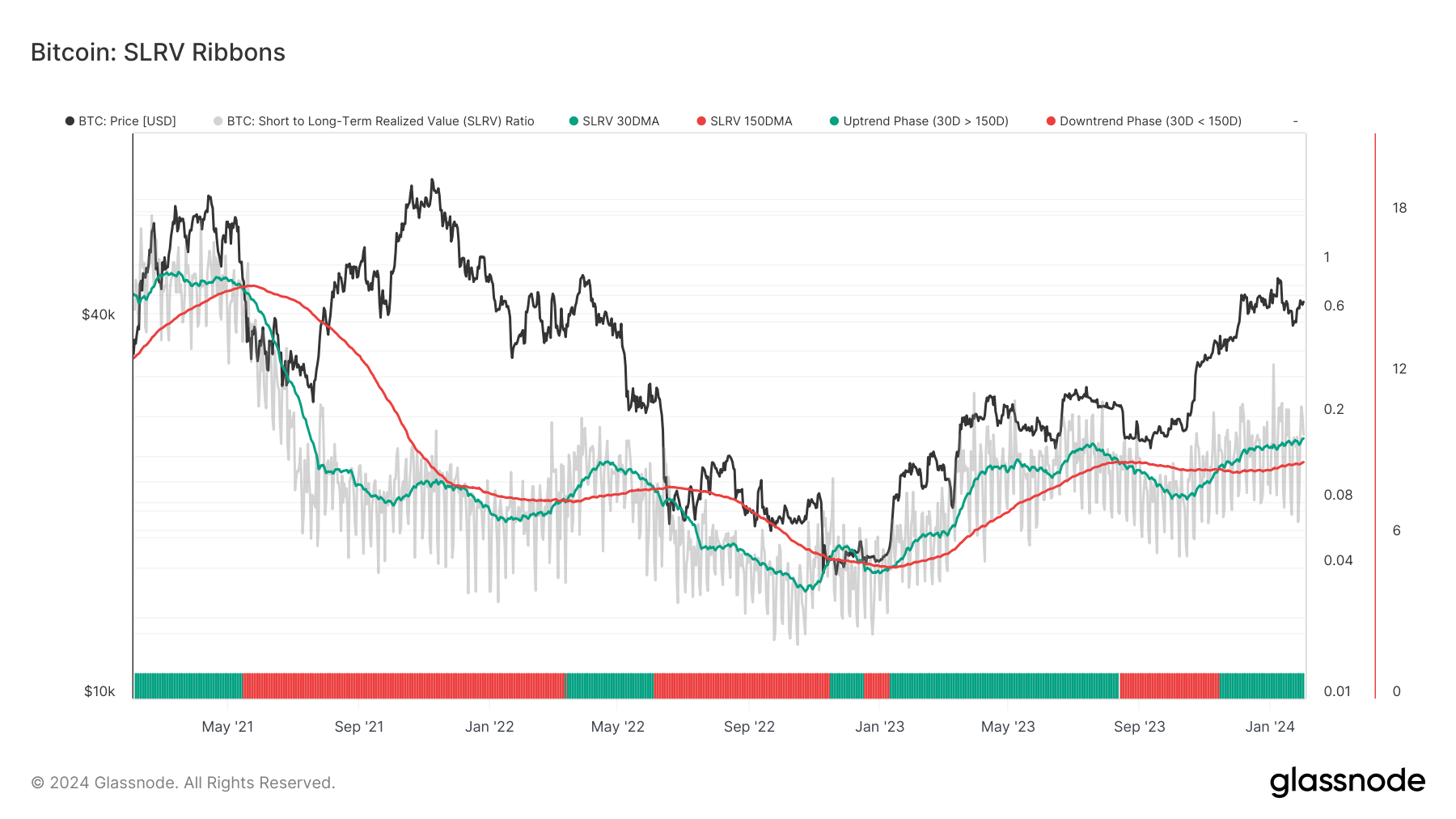 You are currently viewing Short-term trading volume peaks as Bitcoin crosses $43,000