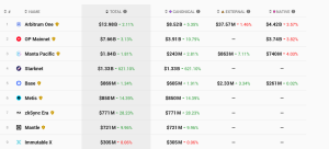 Starknet STRK Rockets to Fourth Largest Ethereum Layer 2 with .3B TVL After Chaotic Token Launch