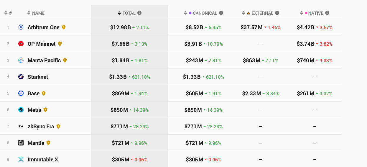 You are currently viewing Starknet STRK Rockets to Fourth Largest Ethereum Layer 2 with $1.3B TVL After Chaotic Token Launch