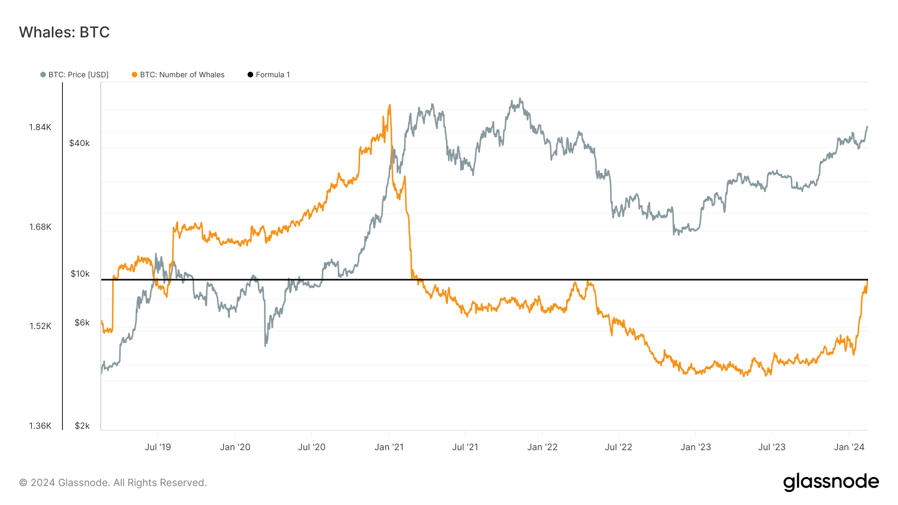 Bitcoin whales on the rise as numbers hit three-year high as ETFs join cohort