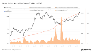 Read more about the article Bitcoin accumulation hits decade high among ‘Shark’ cohort