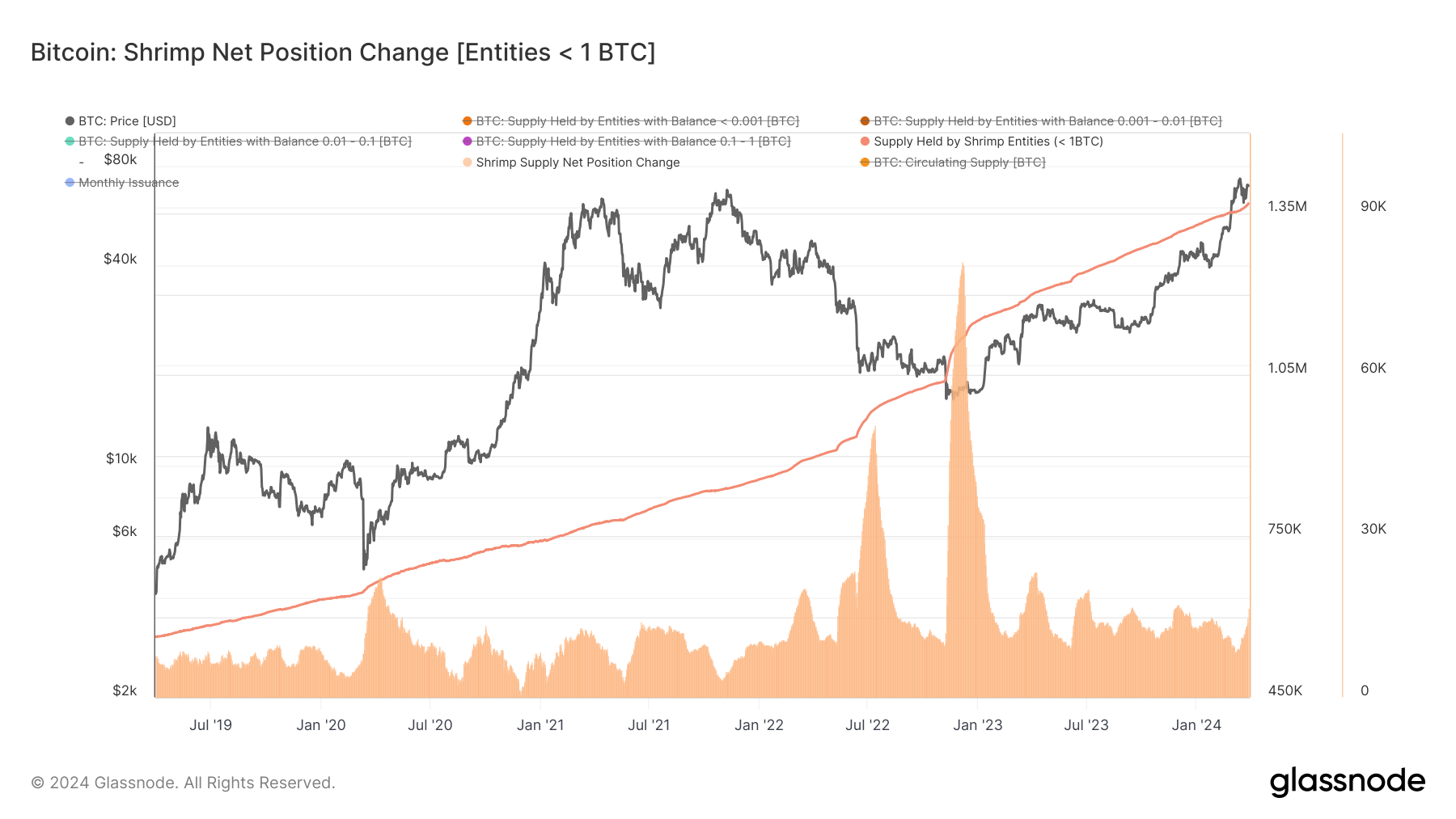 You are currently viewing Bitcoin accumulation hits decade high among ‘Shark’ cohort