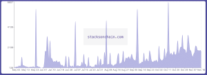 Read more about the article What is Stacks (STX): Understanding NFTs Secured By Bitcoin