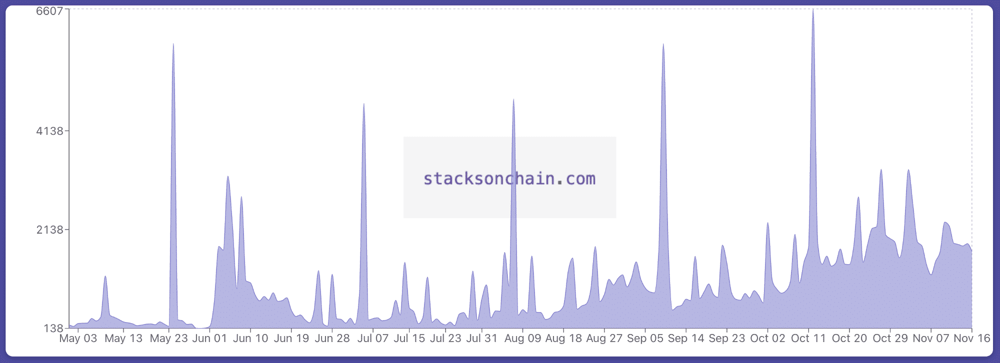 You are currently viewing What is Stacks (STX): Understanding NFTs Secured By Bitcoin