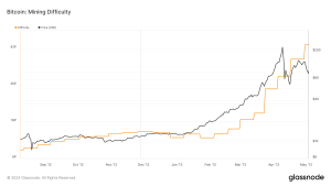 Read more about the article Expected decline in penultimate Bitcoin difficulty adjustment before the halving