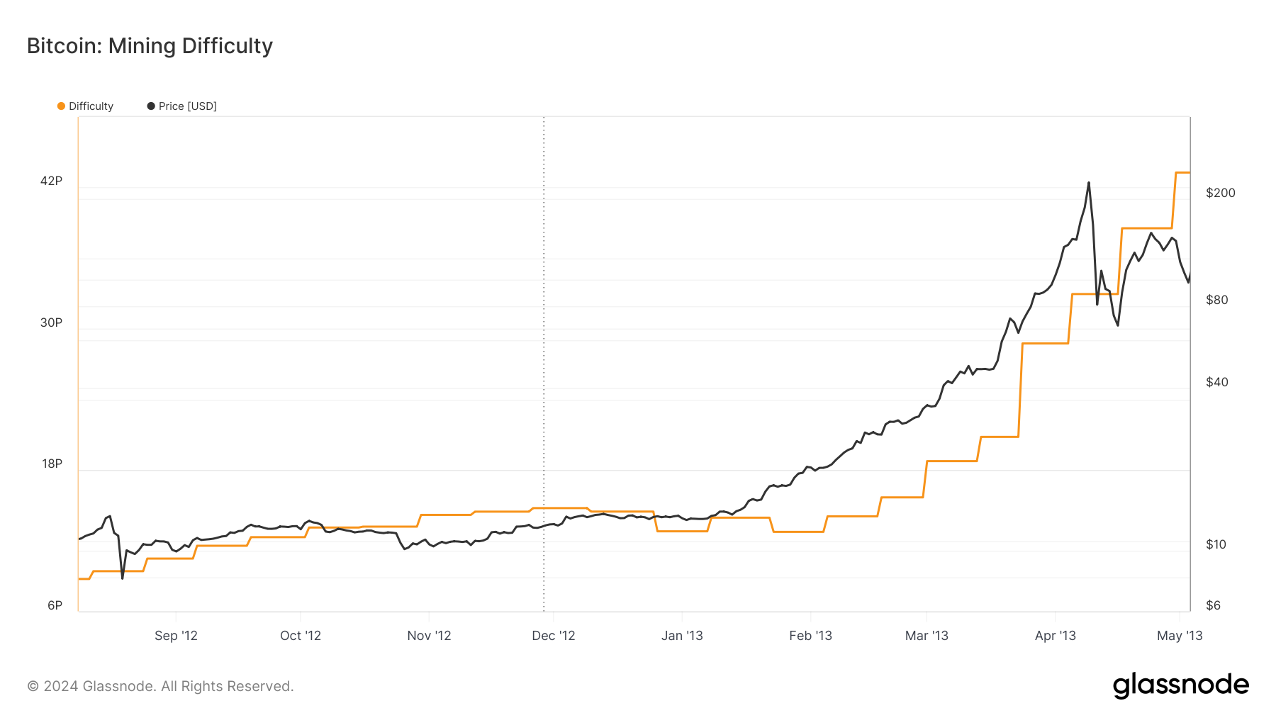 You are currently viewing Expected decline in penultimate Bitcoin difficulty adjustment before the halving