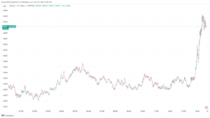 Bitcoin’s price rally above ,000 leads to widespread market liquidations