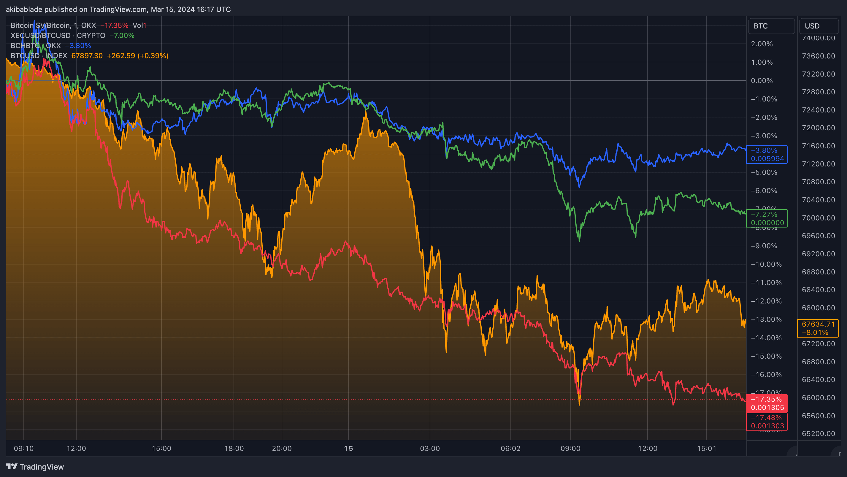 You are currently viewing Satoshi’s Vision down 17% against Bitcoin after Satoshi’s Verdict