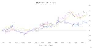 European trading hours lead global Bitcoin surge in 2024’s first quarter