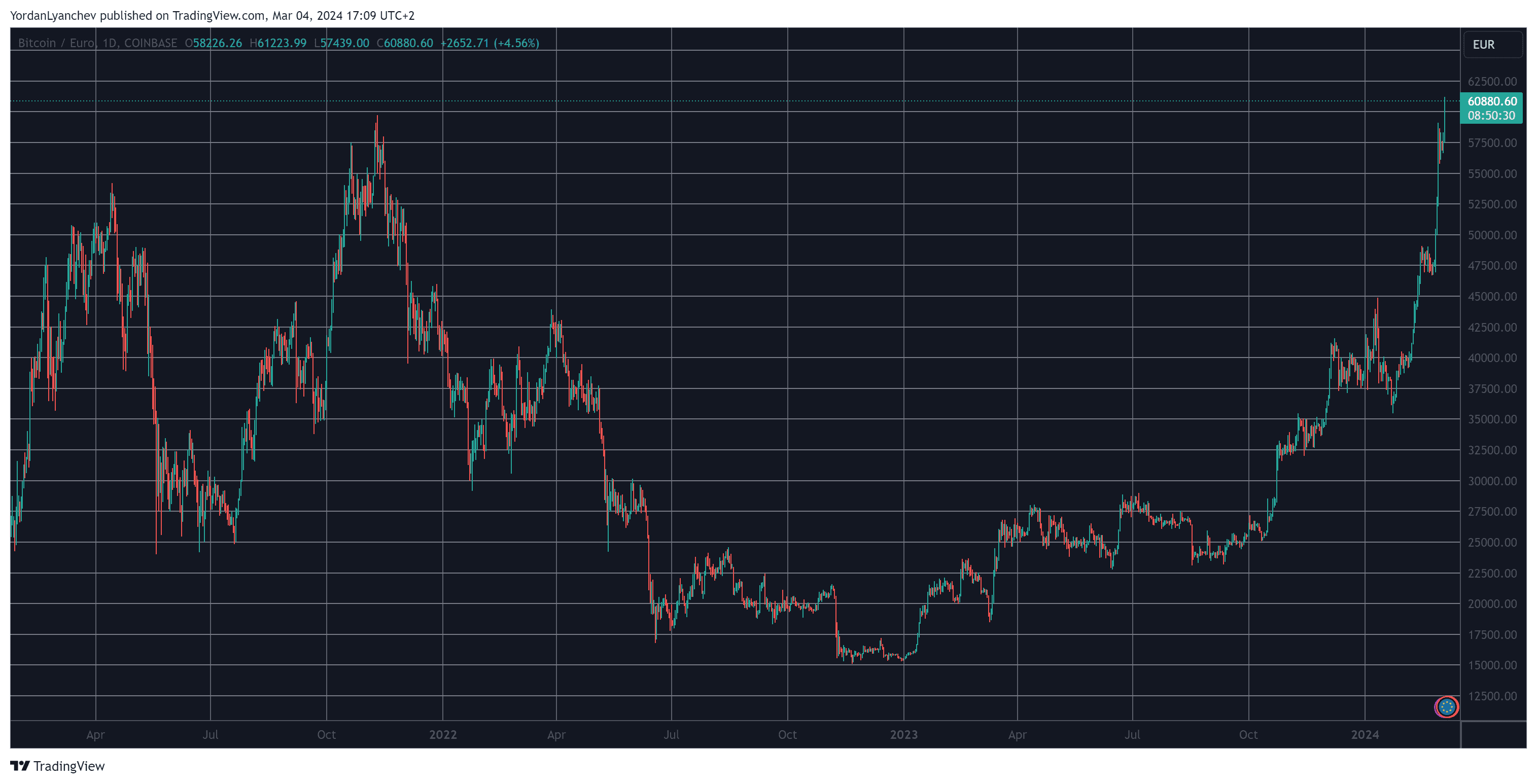 You are currently viewing Bitcoin (BTC) Price Hits New All-Time High Against Euro and British Pound Following Latest Surge