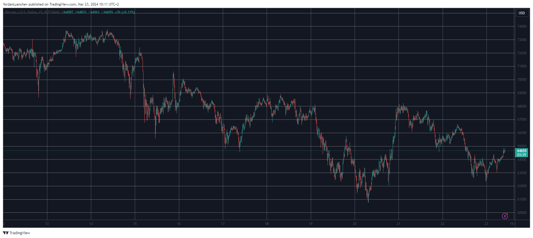 You are currently viewing TON Defies Market Sentiment With 11% Surge, BTC Falls to $64.5K (Weekend Watch)