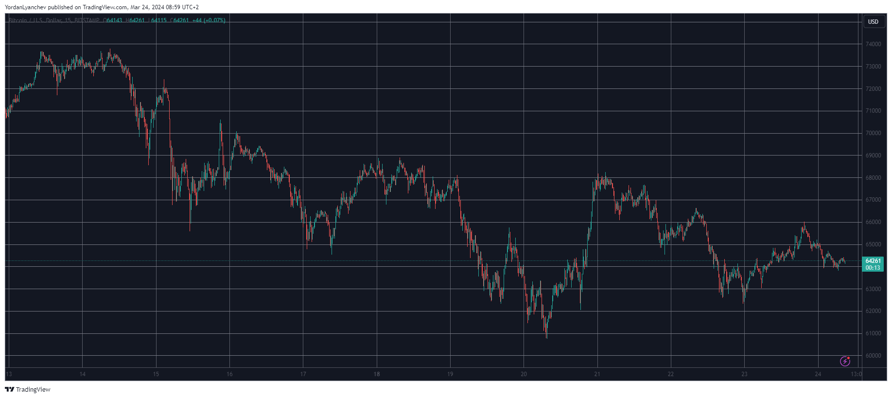 You are currently viewing Dogecoin (DOGE) Jumps 7% Daily, Bitcoin (BTC) Stalls at $64K (Weekend Watch)