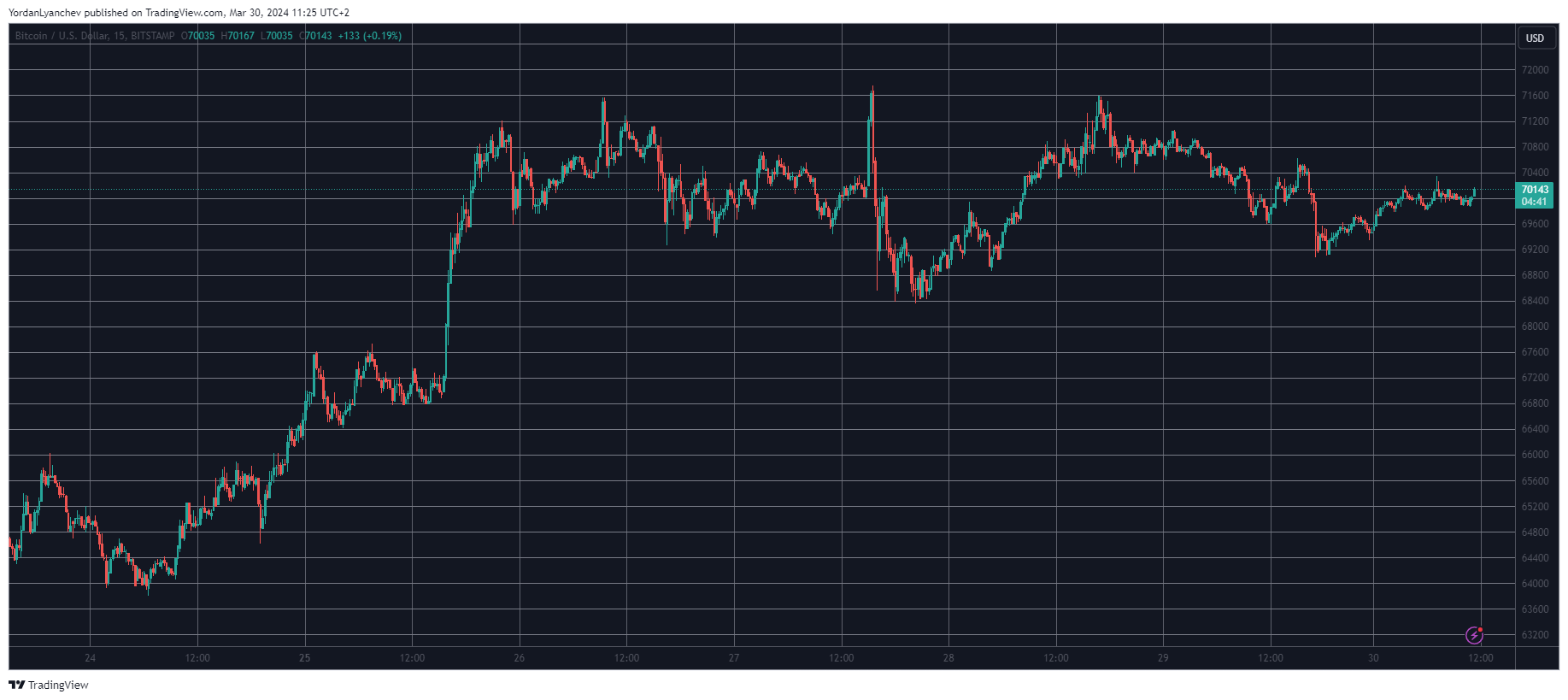 Bitcoin (BTC) Price Still Shaky at K, Solana (SOL) Nears 0 (Weekend Watch)