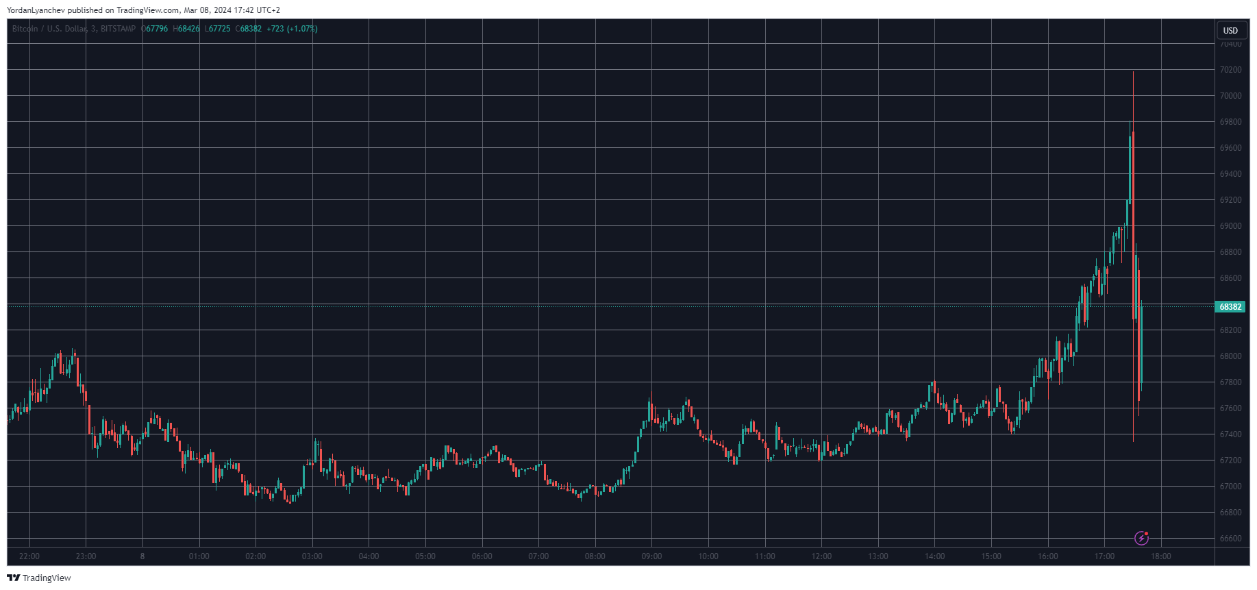 Massive Bitcoin Rollecoaster as BTC Price Taps ,000 ATH