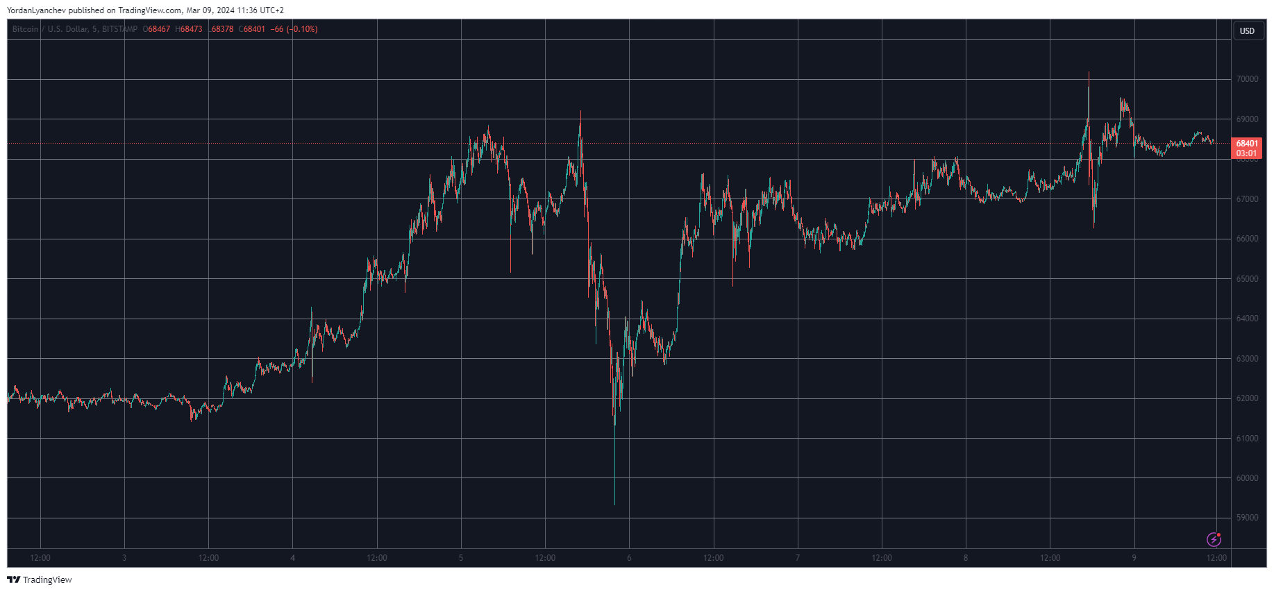 Bitcoin Stopped at K, FLOKI Skyrockets 111% Weekly and Nears Top 50 (Weekend Watch)