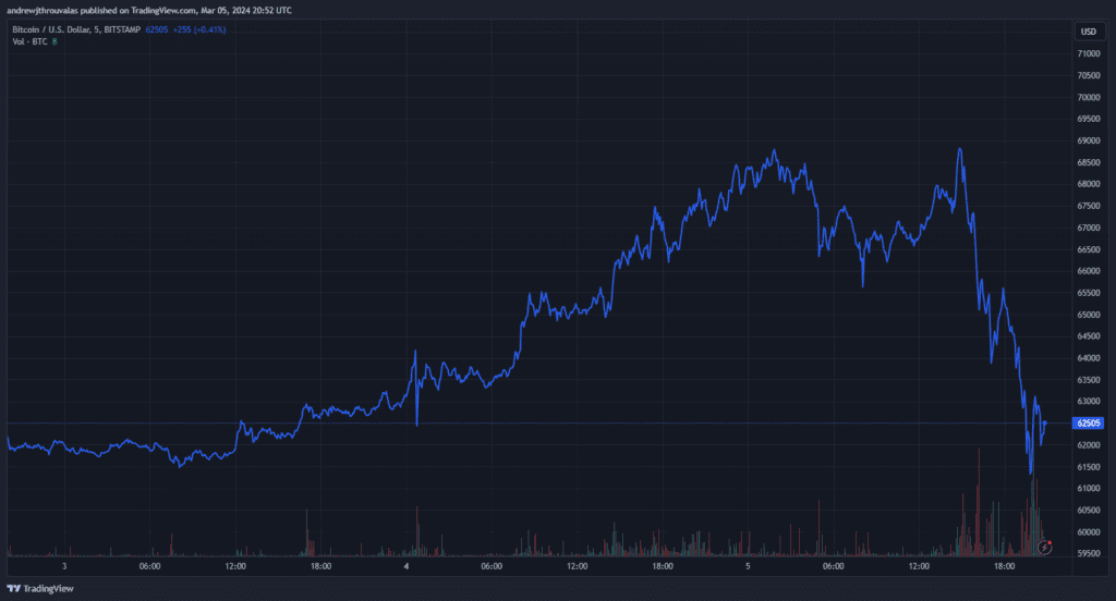 You are currently viewing More Pain: Over $1 Billion Of Liquidations As Bitcoin Slides To $61,000