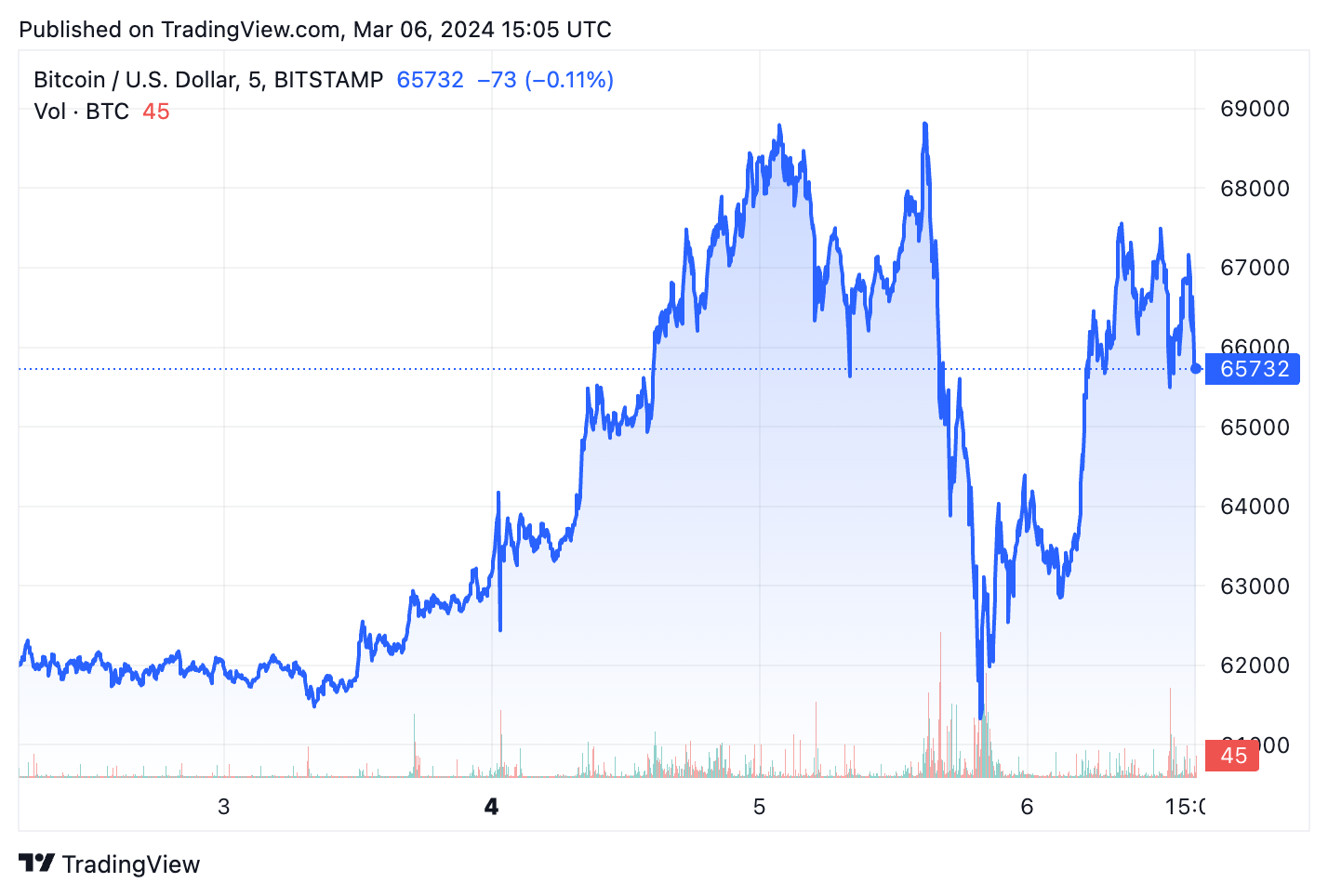 You are currently viewing CEXs saw record-breaking trading volume as Bitcoin touched ATH