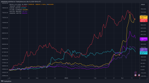 AI crypto traders take profits pushing tokens down up to 20% after scorching 2024 rally