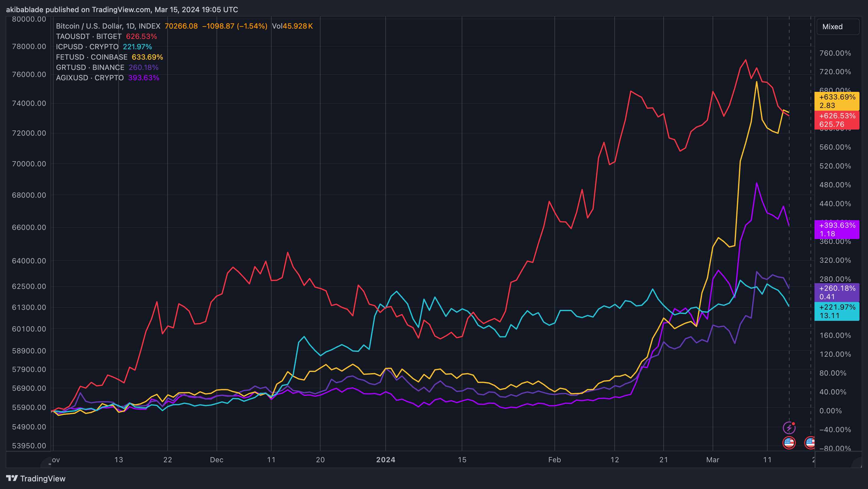 You are currently viewing AI crypto traders take profits pushing tokens down up to 20% after scorching 2024 rally