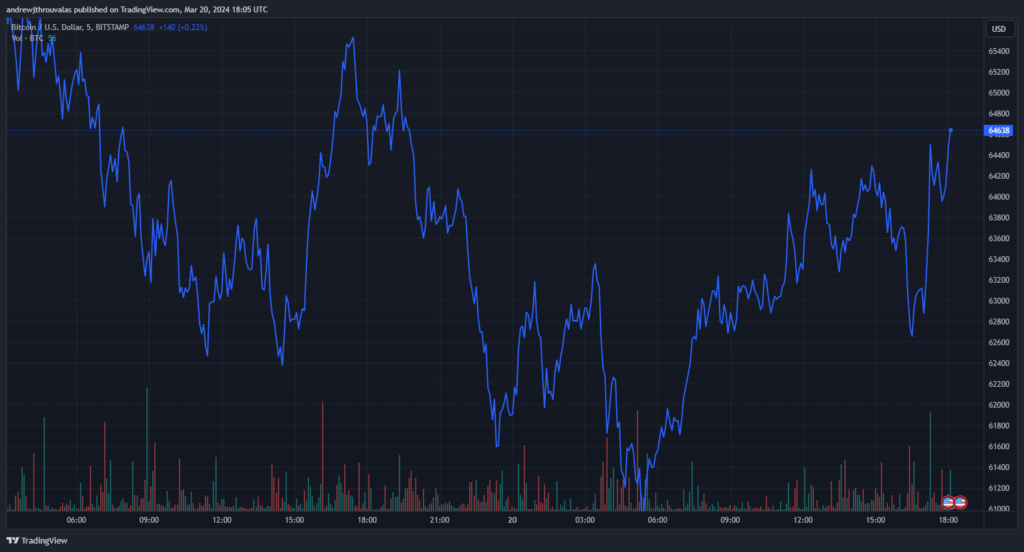 You are currently viewing Bitcoin Spikes 4% After Federal Reserve Maintains Rates At FOMC